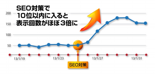 医療SEO対策結果